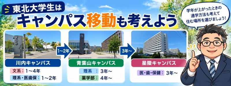 東北大学の川内・青葉山・星陵キャンパスの写真と、学部・学年による通学先の違いを示した図解