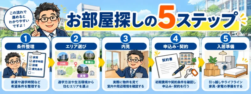 東北大学生の部屋探しを条件整理・エリア選び・内見・申込み契約・入居準備の5ステップで示した図解