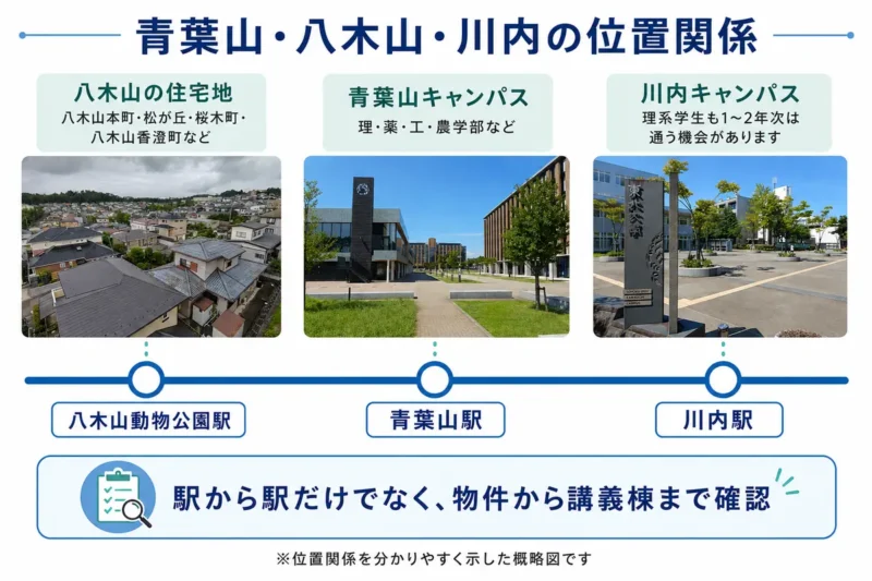 八木山の住宅地、青葉山キャンパス、川内キャンパスと地下鉄各駅の位置関係を現地写真で示した比較図