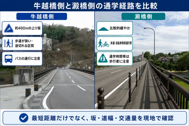 牛越橋と澱橋の実際の写真を並べ、約400mの上り坂や歩道・自転車専用通行帯など通学経路の違いを比較した画像
