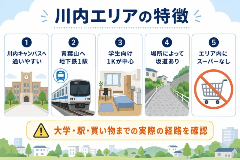 川内キャンパスへの通学・青葉山への地下鉄移動・学生向け1K・坂道・スーパーの有無をまとめた図