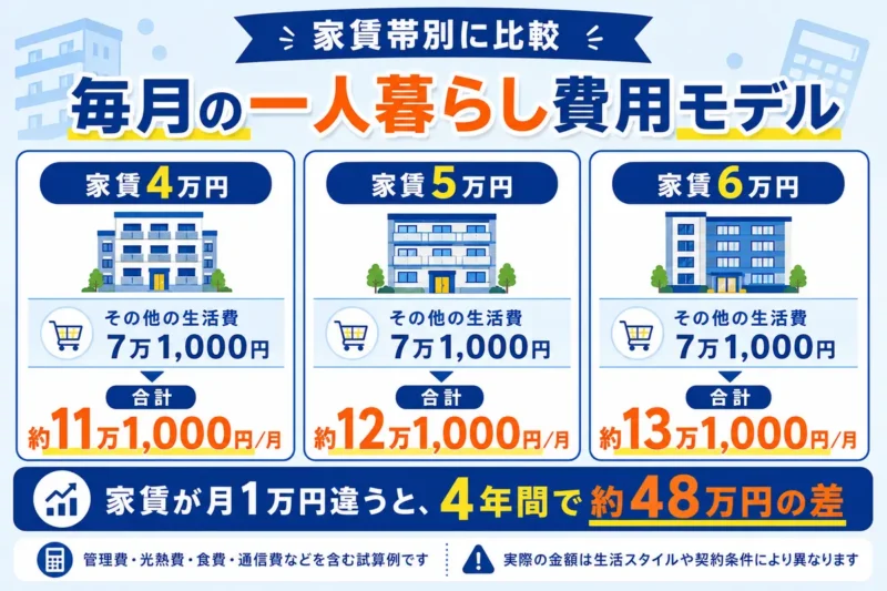家賃4万円・5万円・6万円の場合の東北大学生の毎月の一人暮らし費用を比較した図