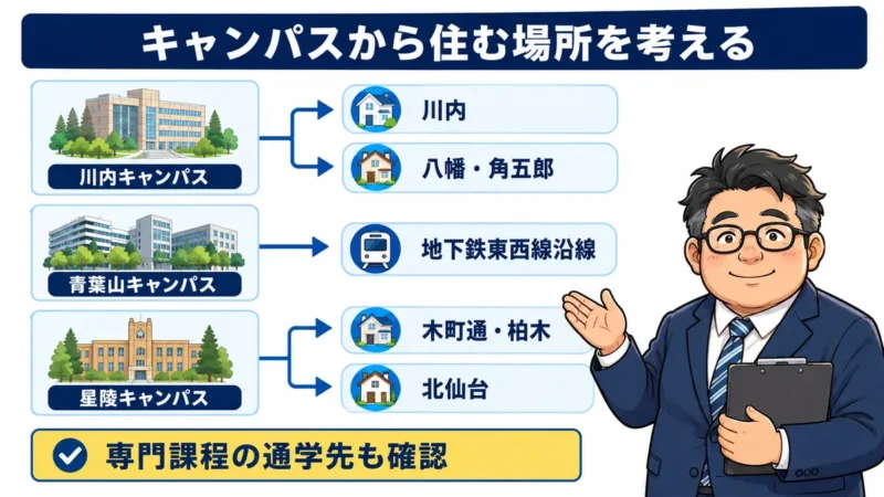 東北大学のキャンパスと学生が検討しやすい居住エリアの関係