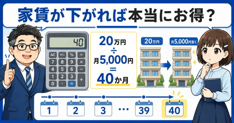 住み替え費用20万円を家賃差額月5000円で回収するには40か月かかる計算例