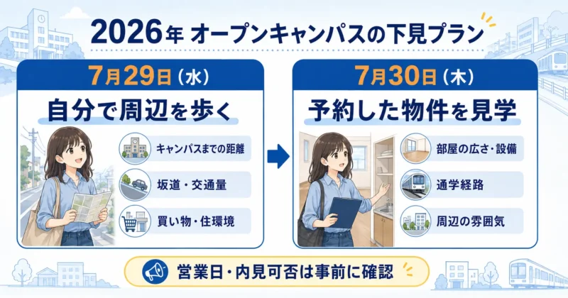 2026年7月29日はキャンパス周辺を歩き、7月30日は予約した物件を見学するオープンキャンパスの下見プラン