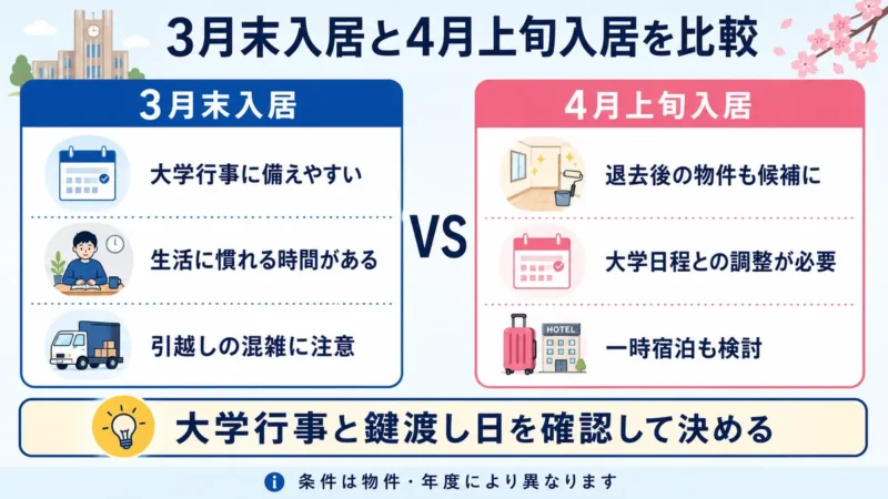 東北大学新入生の3月末入居と4月上旬入居の違いを比較した図
タイトル：