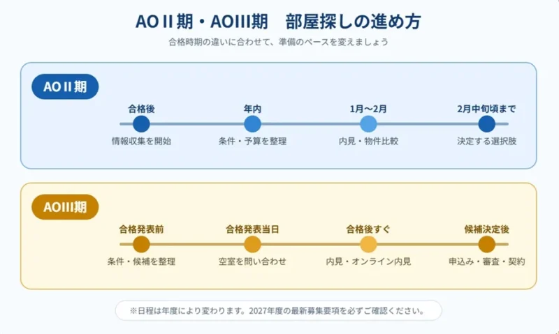 東北大学AOⅡ期は年内から条件を整理し2月中旬頃までの決定を検討、AOⅢ期は合格発表後すぐ部屋探しを進める流れの比較図