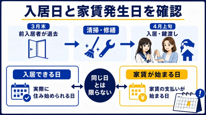 3月末の退去から清掃修繕を経て4月上旬に入居する流れと家賃発生日