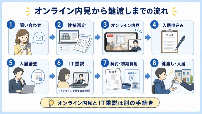 問い合わせ、候補選定、オンライン内見、入居申込み、入居審査、IT重説、契約と初期費用、鍵渡しまでの流れ