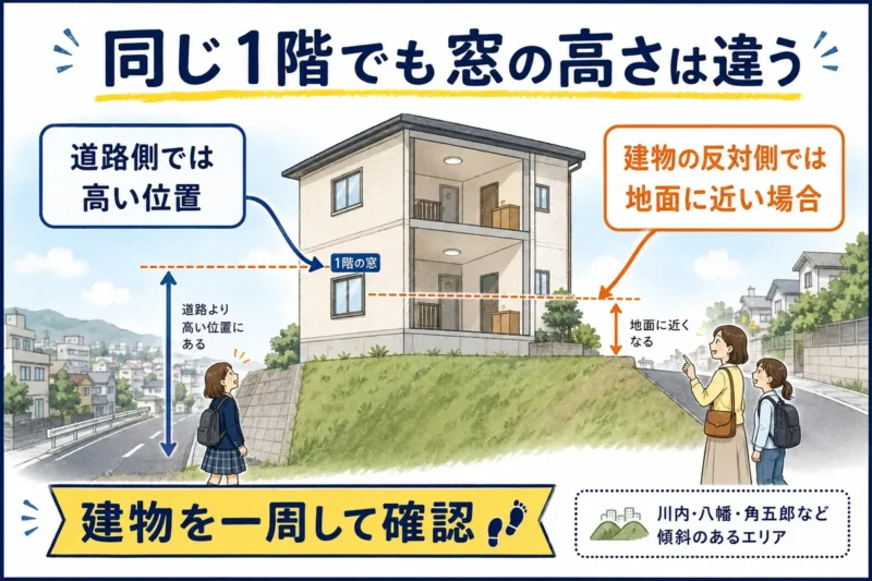 傾斜地では同じ1階でも道路側と建物の反対側で窓と地面の高さが異なる場合があることを示した図