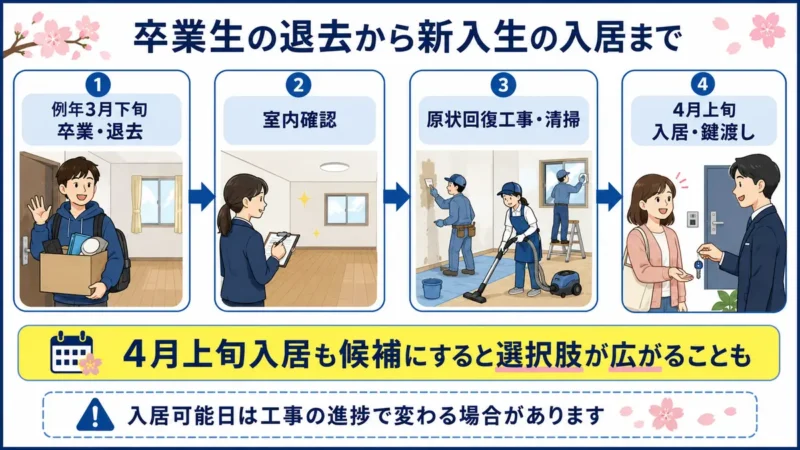 例年3月下旬の卒業生退去から室内確認、原状回復工事を経て4月上旬に新入生が入居する流れ