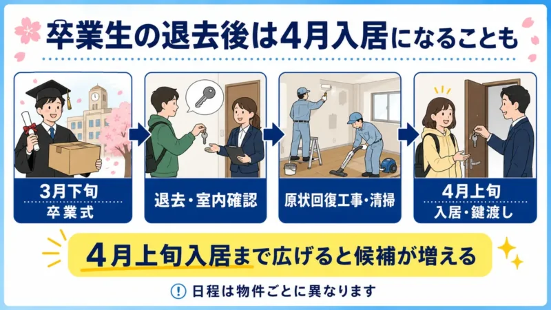 3月下旬の卒業式から退去、室内確認、原状回復工事を経て4月上旬に入居する流れ