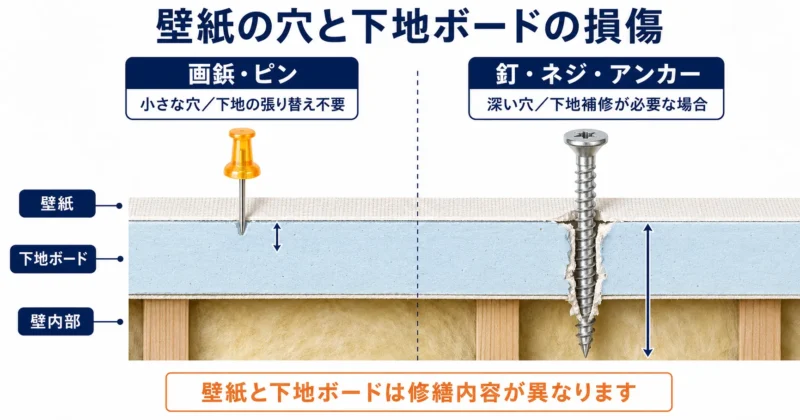壁紙表面の画鋲穴と下地ボードまで届く釘・ネジ穴の違い