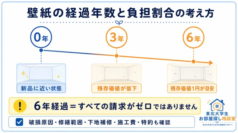 壁紙の残存価値が0年から6年にかけて低下し、6年で1円が目安になる考え方