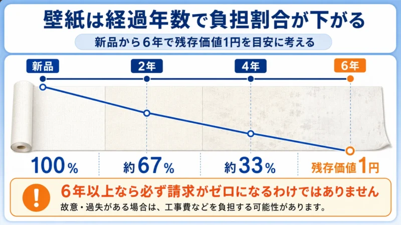 壁紙は経過年数で負担割合が下がる