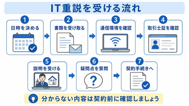 日時調整から契約手続きまでIT重説を受ける7つの流れ