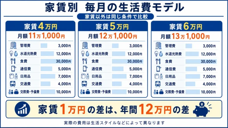 家賃4万円なら月額11万1千円、5万円なら12万1千円、6万円なら13万1千円となる東北大学生の生活費モデル