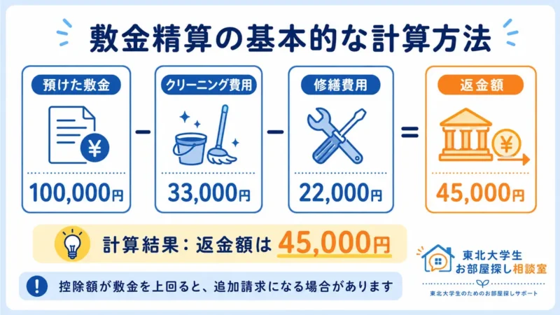 敷金10万円からクリーニング費用3万3000円と修繕費2万2000円を差し引き返金額4万5000円を求める計算図