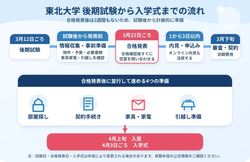 合格発表から入学式まで2週間もない