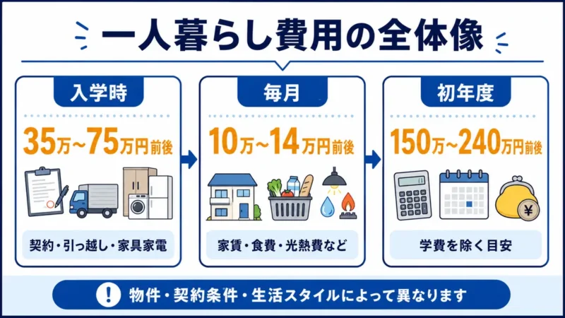 東北大学生の一人暮らしに必要な入学時35万から75万円、毎月10万から14万円、初年度150万から240万円の費用目安