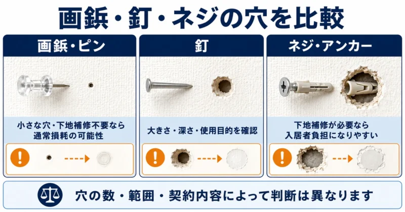 画鋲・釘・ネジによる壁の穴と入居者負担の可能性を比較した図