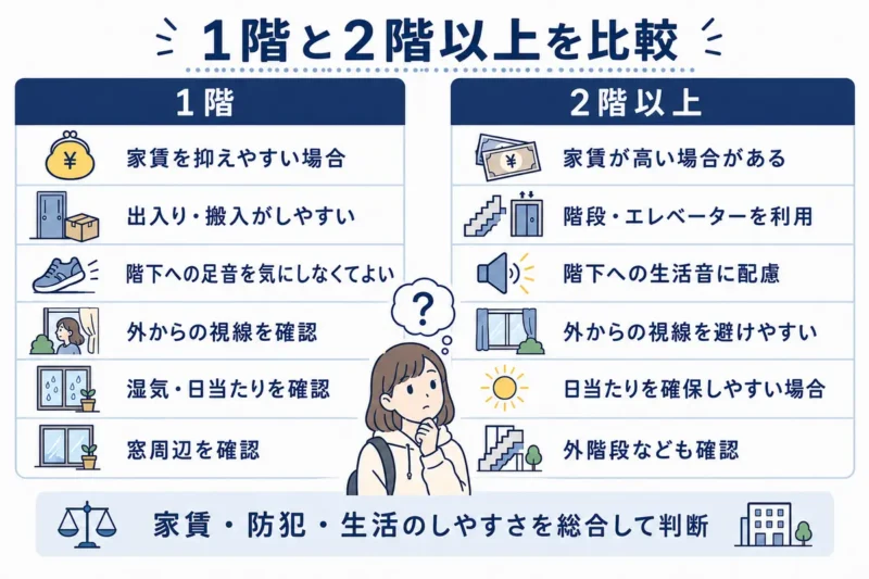 賃貸物件の1階と2階以上を家賃、出入り、生活音、外からの視線、日当たり、防犯面から比較した図