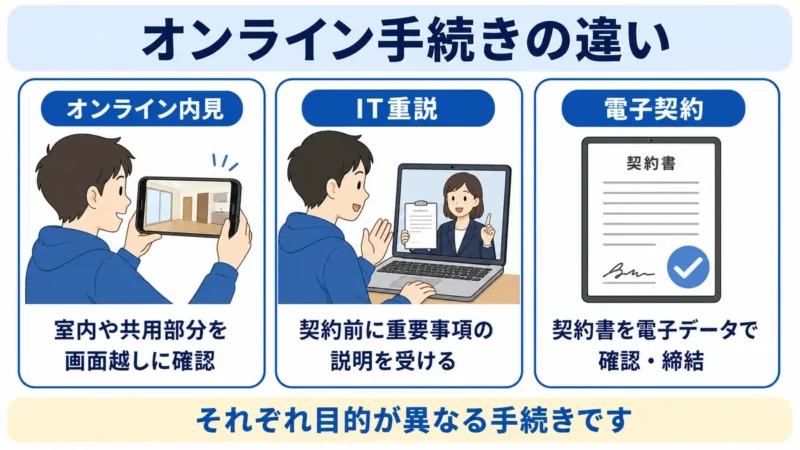 オンライン内見・IT重説・電子契約の目的の違いを比較した図