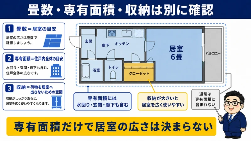 1Kの間取りで居室の畳数・専有面積・収納の関係を示した図