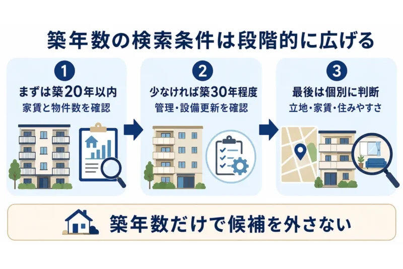 築20年以内から築30年程度へ検索条件を段階的に広げる方法を示した図