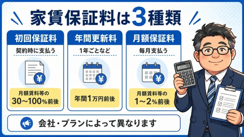 家賃保証会社の初回保証料・年間更新料・月額保証料を比較した図