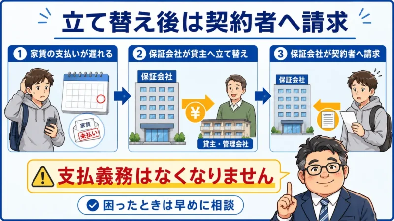 家賃の支払いが遅れた後に保証会社が貸主へ立て替え、契約者へ請求する流れ