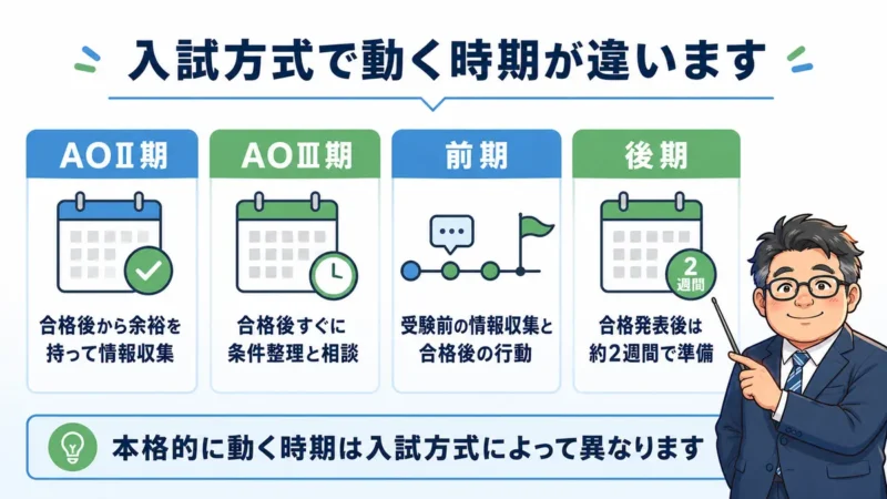 東北大学のAOⅡ期、AOⅢ期、前期、後期における部屋探しの準備時期の比較