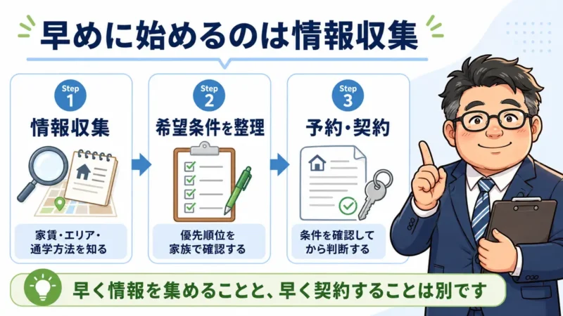 部屋探しの情報収集、希望条件の整理、予約・契約の3段階を示した図