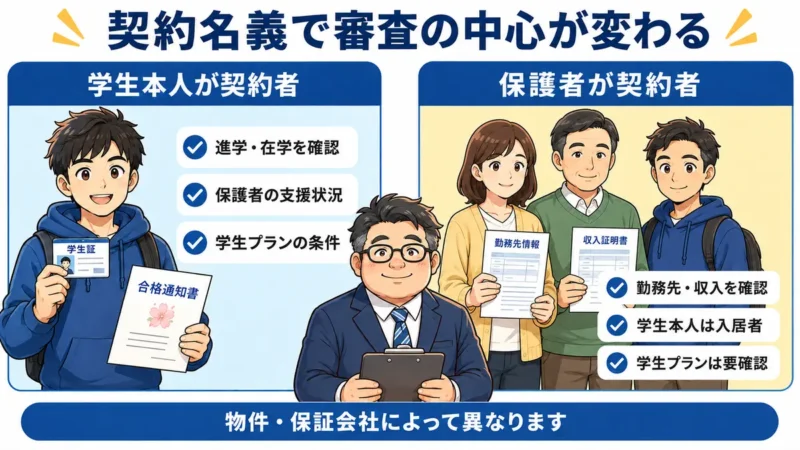 学生本人が契約者の場合と保護者が契約者の場合の家賃保証会社の審査項目を比較した図