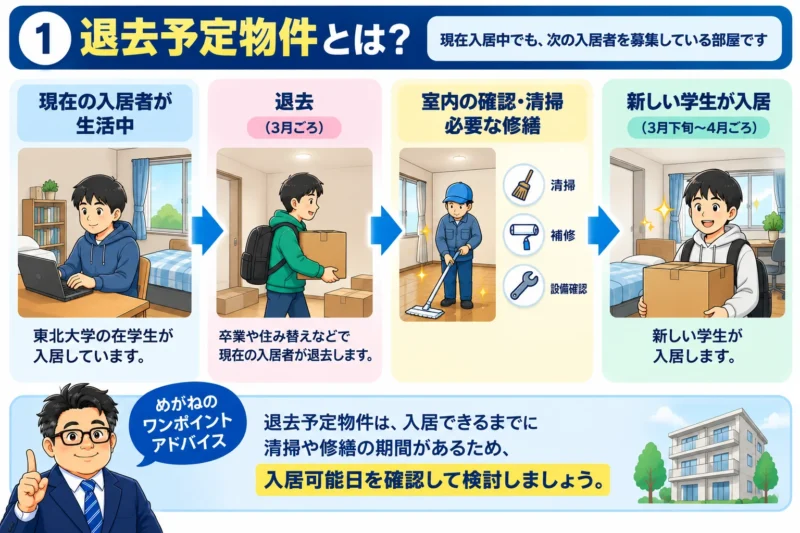 現在の入居者が退去し、室内清掃や必要な修繕を経て新しい学生が入居するまでの流れ