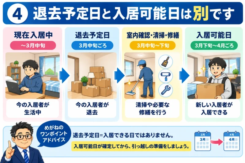 現在の入居者の退去後に室内清掃や修繕を行い、新しい入居者が入居できるまでの流れ