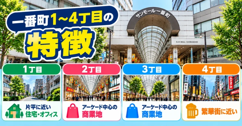 仙台市中心部のサンモール一番町を背景に、東北大学生の一番町での暮らしと家賃・通学・生活環境を紹介するアイキャッチ画像