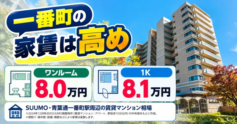 青葉通一番町駅周辺の賃貸マンション家賃相場はワンルーム8.0万円、1K8.1万円というSUUMO掲載データを紹介する図